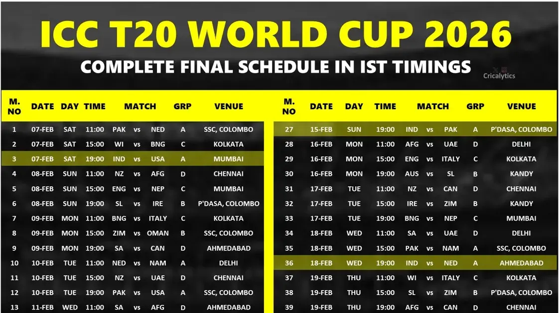 most runs in t20 world cup 2026 — IN news