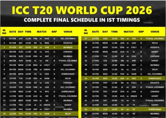 most runs in t20 world cup 2026 — IN news