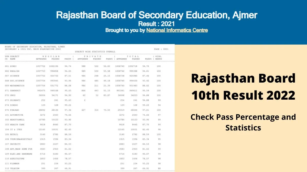 rbse 10th result rajasthan board — IN news