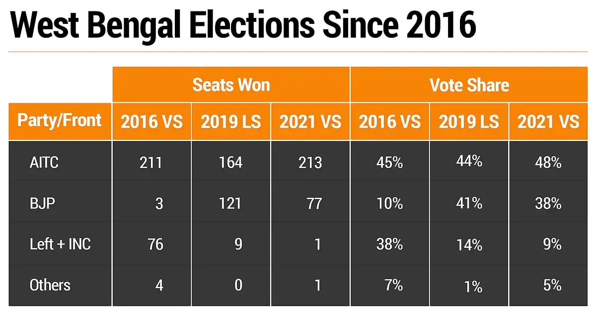 voting percentage in west bengal 2026 — IN news