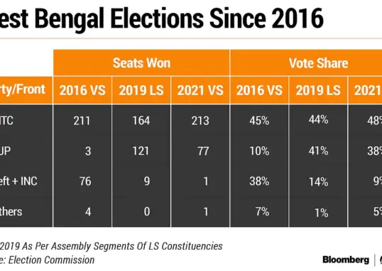 voting percentage in west bengal 2026 — IN news