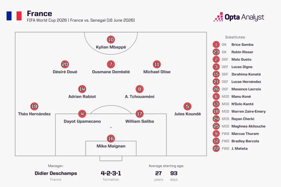 A line-up graphic showing Franceâs starting XI and 4-2-3-1 shape vs Senegal
